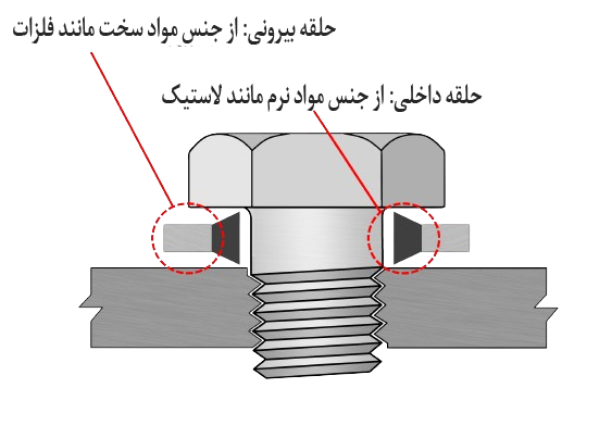 شکل واشر اورینگ دار 