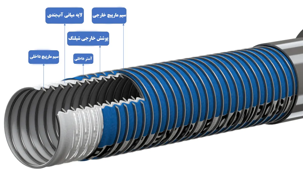 ساختار شیلنگ کامپوزیت