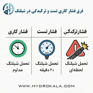 فرق فشار کاری تست و ترکیدگی در شیلنگ