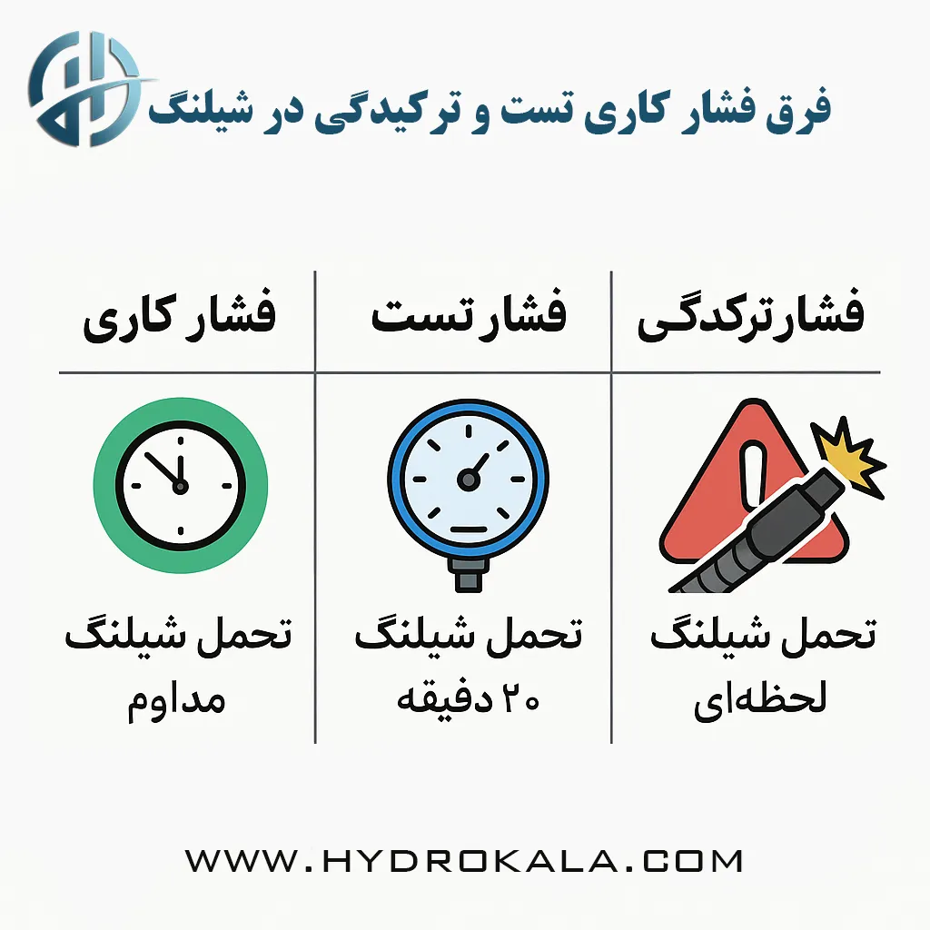 فرق فشار کاری تست و ترکیدگی در شیلنگ