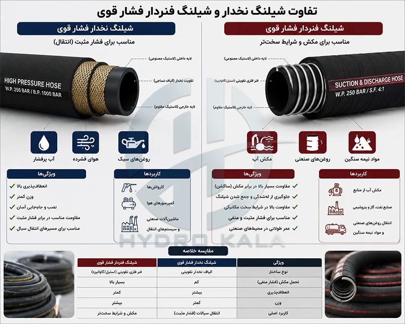 تفاوت شیلنگ نخدار و شیلنگ فنردار فشار قوی